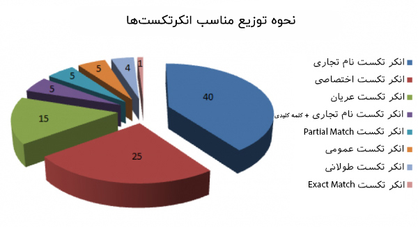 توزیع مناسب انکرتکستها